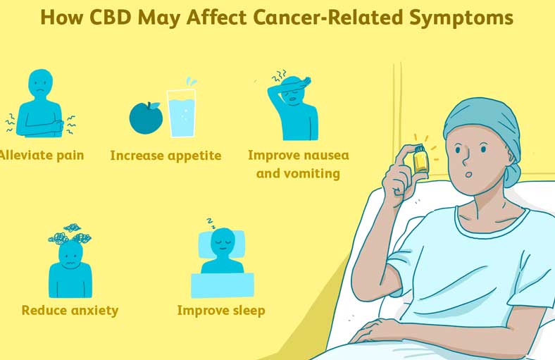 3. Can Relieve Cancer-Related Symptoms