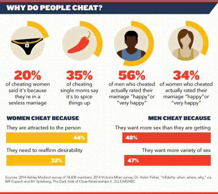 Why do people cheat?